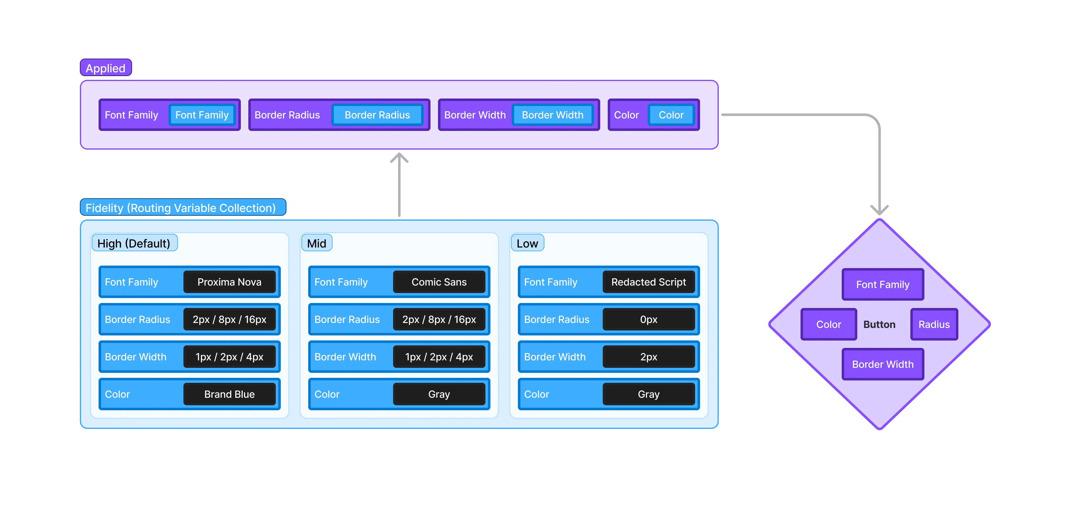 Fidelity routing diagram showing High, Mid, and Low modes mapped through variable collections