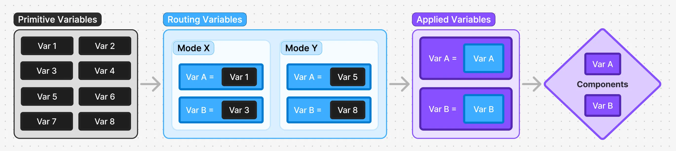 Variable collection hierarchy diagram showing Primitive, Routing, and Applied layers