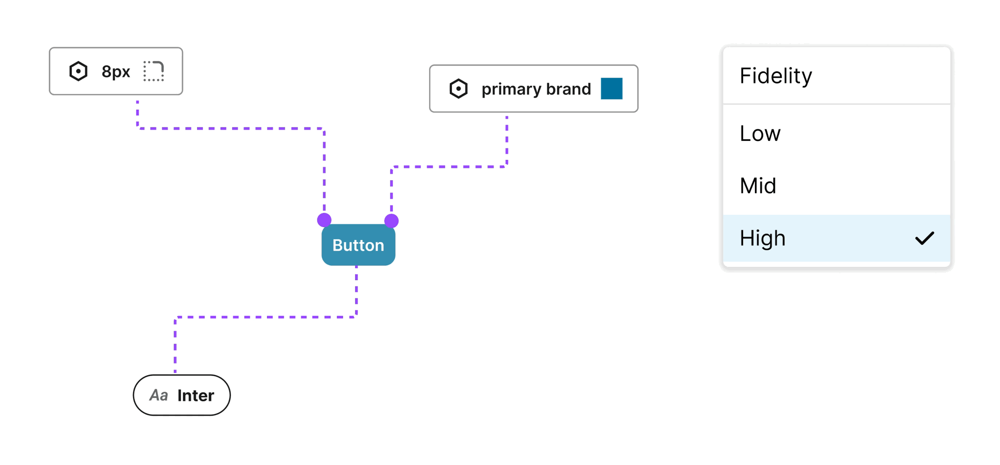 Components are built from Variables and Text Styles that change value depending on the Fidelity mode set.