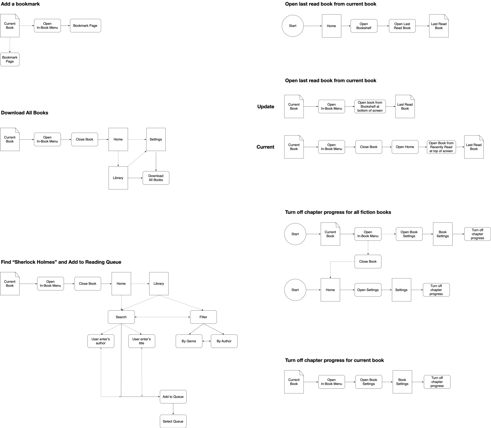 Task flows diagram