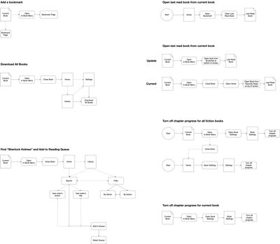 Task flows diagram